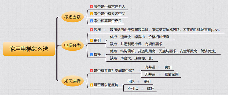 太谷家用电梯如何选择